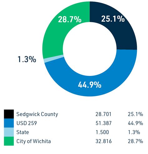 Property Taxes 101 Sedgwick County Kansas