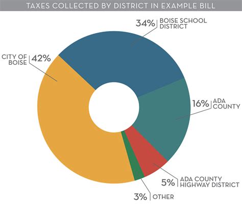 Property Taxes City Of Boise
