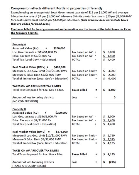 Property Taxes Compression Ballot Measures League Of Women Voters Of Portland Property Taxes Compression Ballot Measures League Of Women Voters Of Portland