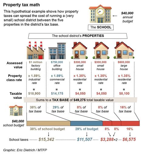 Property Taxes Explained With Pictures Montana Public Radio Property Taxes Explained With Pictures Montana Public Radio