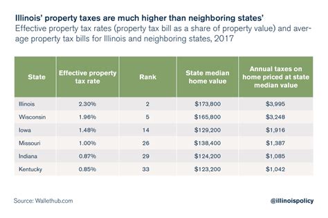 Property Taxes Grow Faster Than Illinoisans Ability To Pay For Them