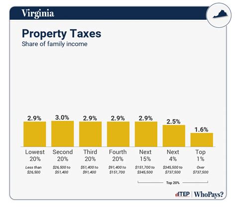 Property Taxes In Virginia