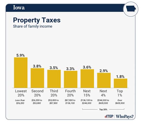 Understanding Property Taxes Iowa: How They Impact Your Finances