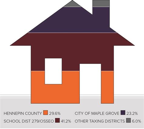Property Taxes Maple Grove Mn Property Taxes Maple Grove Mn