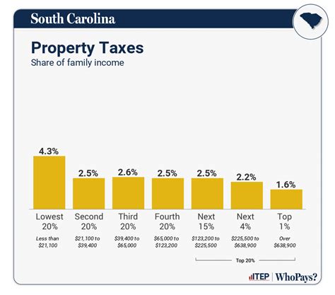 Property Taxes South Carolina