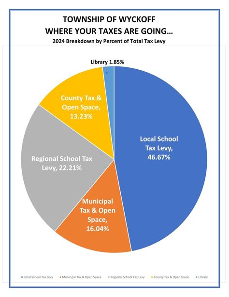 Property Taxes Wyckoffnj