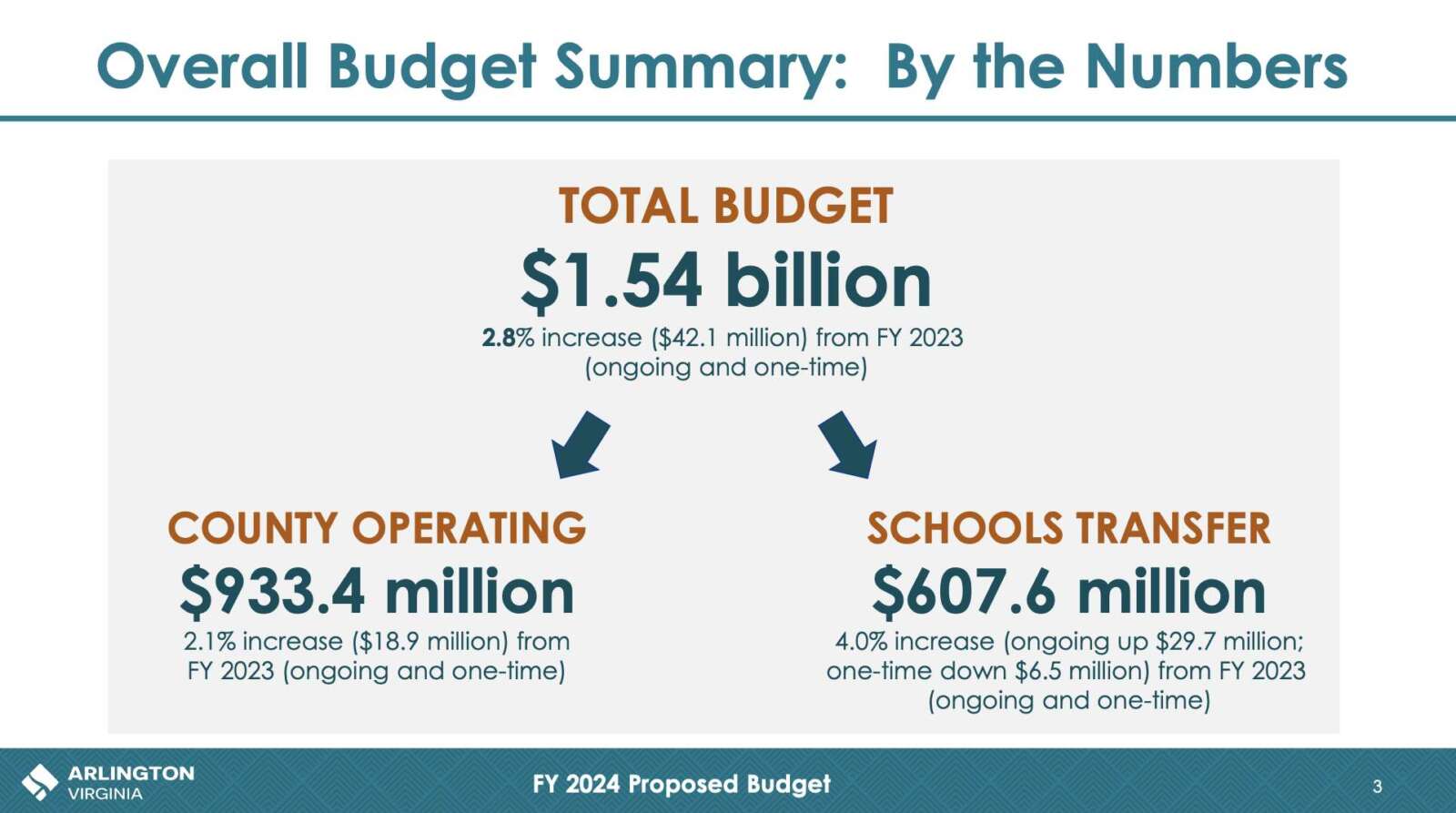 Proposed 1 54 Billion County Budget Would Hold Property Tax Rate Steady Amid Rising Values Arlnow Com Proposed 1 54 Billion County Budget Would Hold Property Tax Rate Steady Amid Rising Values Arlnow Com