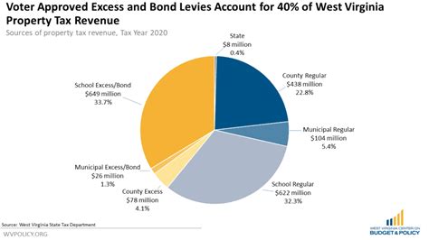Proposed Property Tax Amendment Could Jeopardize Local Excess And Bond Levies West Virginia Center On Budget Policy Proposed Property Tax Amendment Could Jeopardize Local Excess And Bond Levies West Virginia Center On Budget Policy