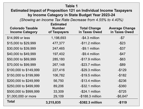 Proposition 121 Coloradans Will Decide Whether To Cut The State Income Tax Rate Again Sentinel Colorado Proposition 121 Coloradans Will Decide Whether To Cut The State Income Tax Rate Again Sentinel Colorado