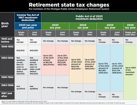 Public Act 4 Of 2023 Retirement State Tax Changes