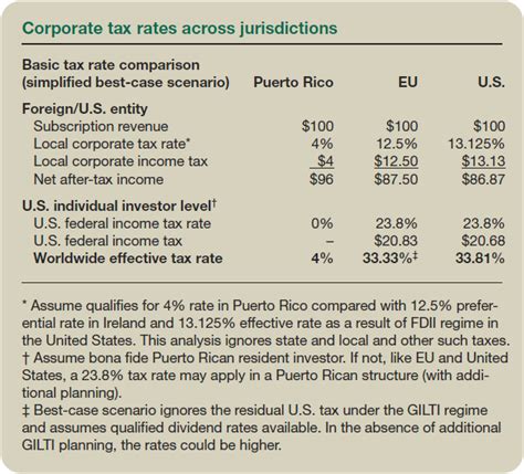 Puerto Rico A Permanent Tax Deferral In A Gilti World Puerto Rico A Permanent Tax Deferral In A Gilti World
