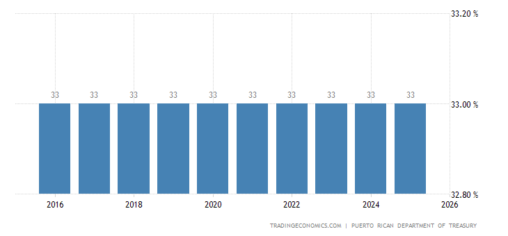 Puerto Rico Personal Income Tax Rate