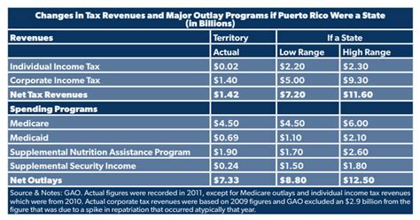 Puerto Rico S Challenges Present An Opportunity For Tax Reform Foundation National Taxpayers Union Puerto Rico S Challenges Present An Opportunity For Tax Reform Foundation National Taxpayers Union