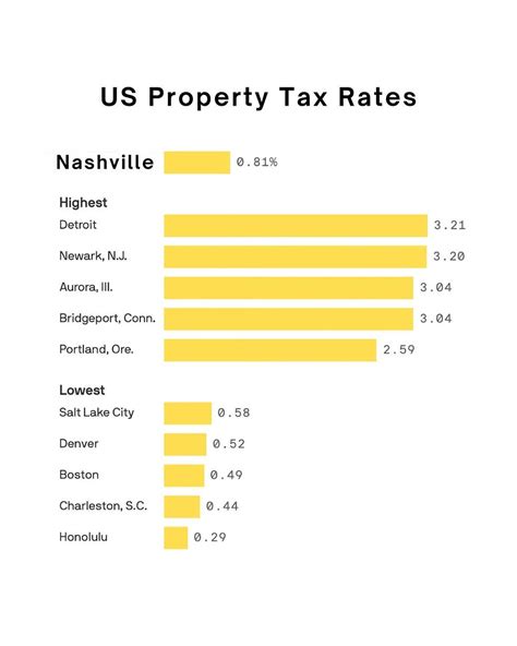 Quick Guide To Metro Nashville Property Taxes Quick Guide To Metro Nashville Property Taxes