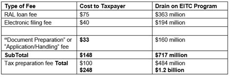Quick Tax Loans Cost Taxpayers Almost 2 Billion Consumer Federation Of America Quick Tax Loans Cost Taxpayers Almost 2 Billion Consumer Federation Of America
