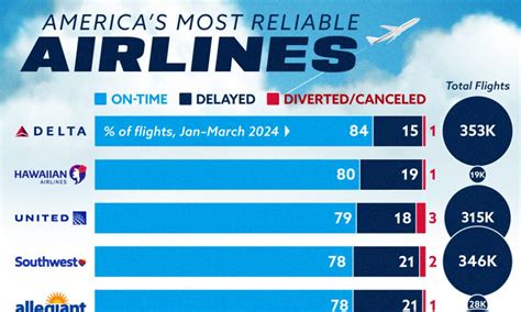 Ranked America S Most Reliable Airlines In 2024