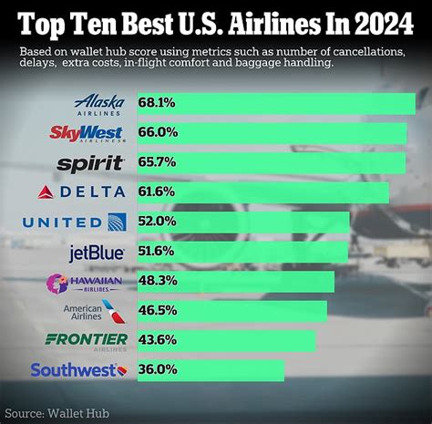 Ranked The Best And Worst Airlines In America