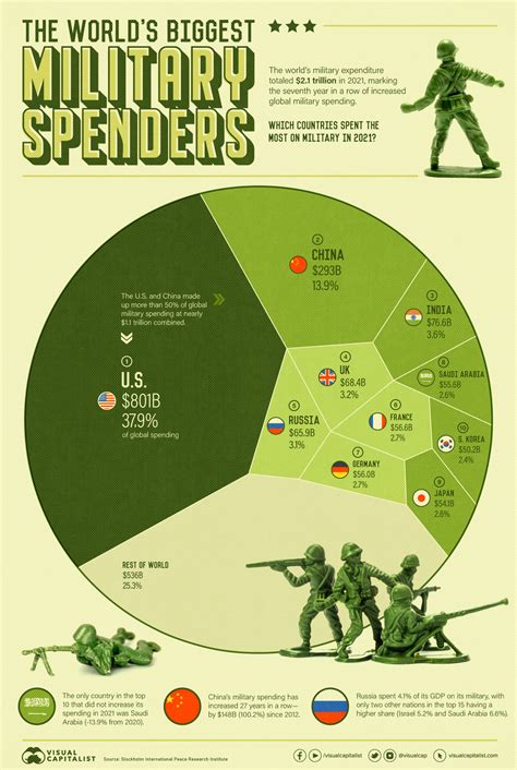 Ranked The Top 10 Countries By Military Spending Ranked The Top 10 Countries By Military Spending