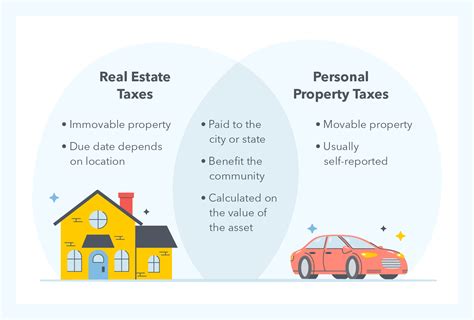 Real Estate Vs Property Tax