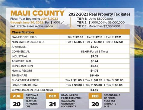 Real Property Taxes On Maui Hawaii Real Estate Market Trends Hawaii Life