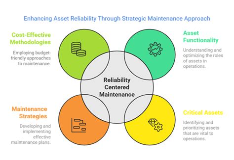 Reliability Centered Maintenance Guidance Hfm Magazine