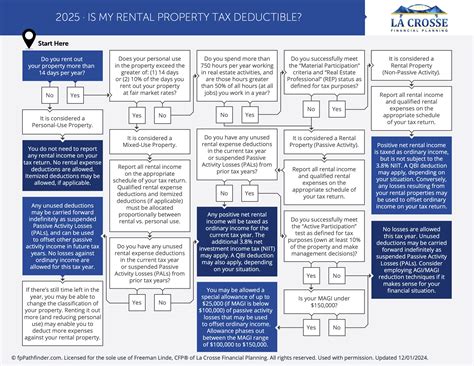 Rental Property Tax