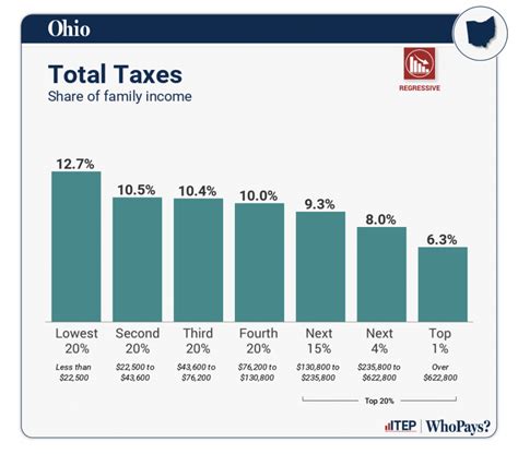Report Finds Ohio S Tax System Is Among The Most Unequal In The Country Ideastream Public Media Report Finds Ohio S Tax System Is Among The Most Unequal In The Country Ideastream Public Media