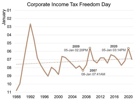 Report January 7Th Is Corporate Income Tax Freedom Day 2022 Canadians For Tax Fairness Report January 7Th Is Corporate Income Tax Freedom Day 2022 Canadians For Tax Fairness