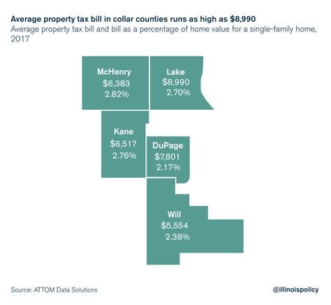 Report Kendall County Property Tax Rates More Than Double The National Average Report Kendall County Property Tax Rates More Than Double The National Average