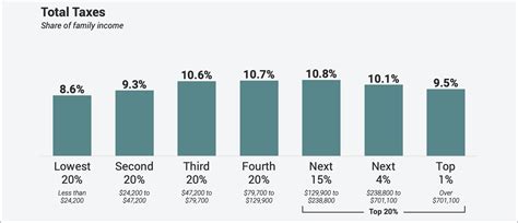 Report Maine S Tax Code 7Th Most Progressive In The Nation Maine Morning Star