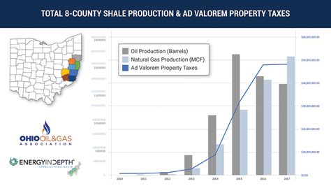 Report Ohio Counties Have Received Nearly 142 Million In Real Estate Property Taxes From Utica Shale Production Report Ohio Counties Have Received Nearly 142 Million In Real Estate Property Taxes From Utica Shale Production