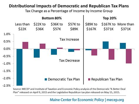 What Are the Key Impacts of the Republican Tax Plan?