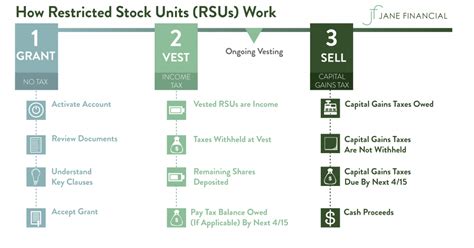 Restricted Stock Units Rsu Taxation Vesting Calculator More