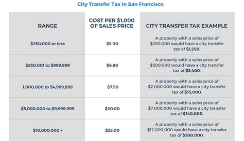Retail Tax In San Francisco
