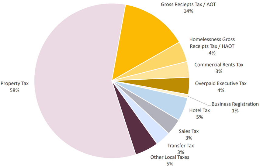 Rethinking Revenue Business Tax Reform In San Francisco In The Era Of Remote Work Spur Rethinking Revenue Business Tax Reform In San Francisco In The Era Of Remote Work Spur