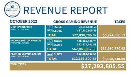 Revenue Massachusetts Gaming Commission Revenue Massachusetts Gaming Commission