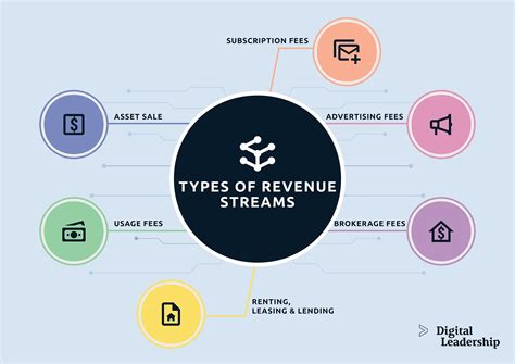 Revenue Streams In Business Model Canvas Digital Leadership Revenue Streams In Business Model Canvas Digital Leadership