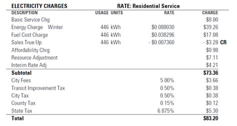 Rising Electricity Bills Also Increase Your Sales Taxes Paid To The State