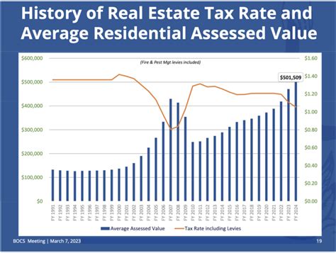 Rising Property Values Data Center Taxes Push Local Tax Revenue To 1 37 Billion News Princewilliamtimes Com