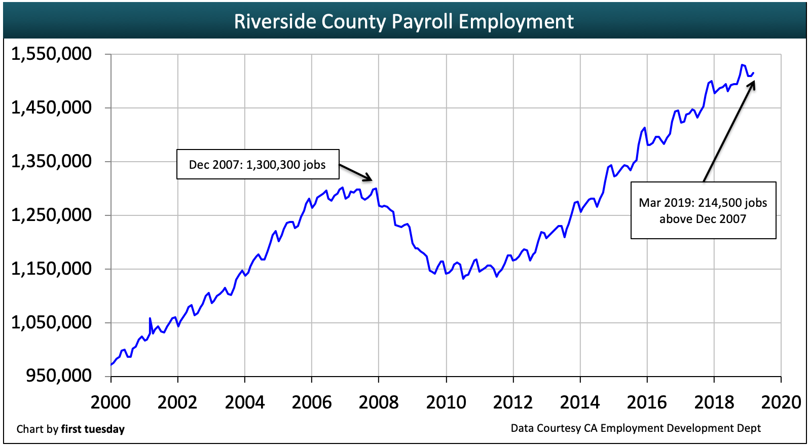Riverside Housing Indicators Firsttuesday Journal