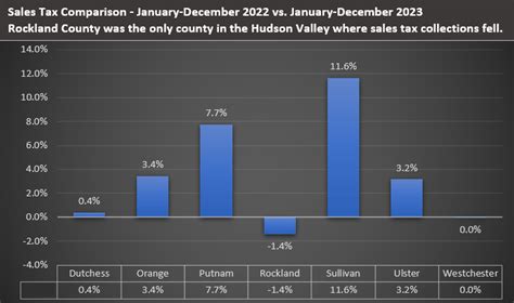 Rockland County 2023 Sales Tax Collections Down 4 1 Million Compared To 2022 Rockland County Business Journal