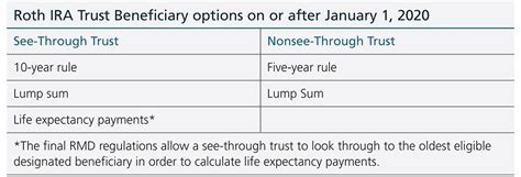 Roth Ira Beneficiary Options And Reporting Requirements Ascensus