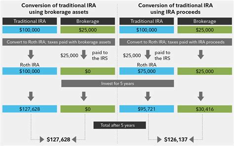 Roth Ira Conversion What To Know Before Converting Fidelity