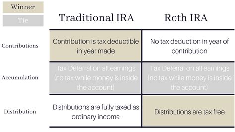 Roth Ira Vs Traditional Ira Which Is Best For You