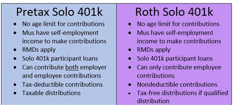 Roth Vs Pre Tax 401K