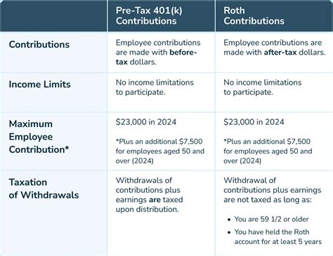 Roth Vs Pre Tax