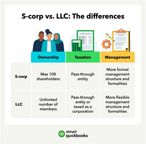 S Corp Vs Llc How They Are Different And How To Choose