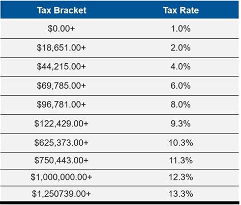 Decoding California: What’s Behind the Sacramento Tax Rate?