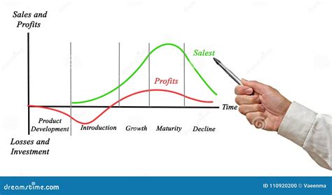 Sales And Profits During The Product Life Cycle Diagram Royalty Free