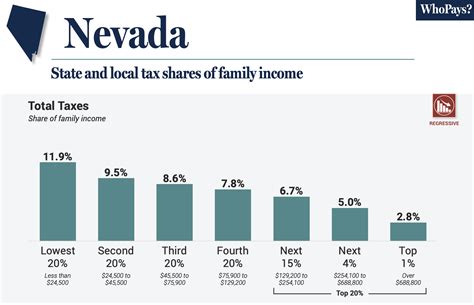 Sales Tax For Reno Nevada